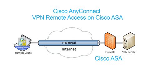 cisco vpn smart card authentication|Remote Access VPN Certificate.